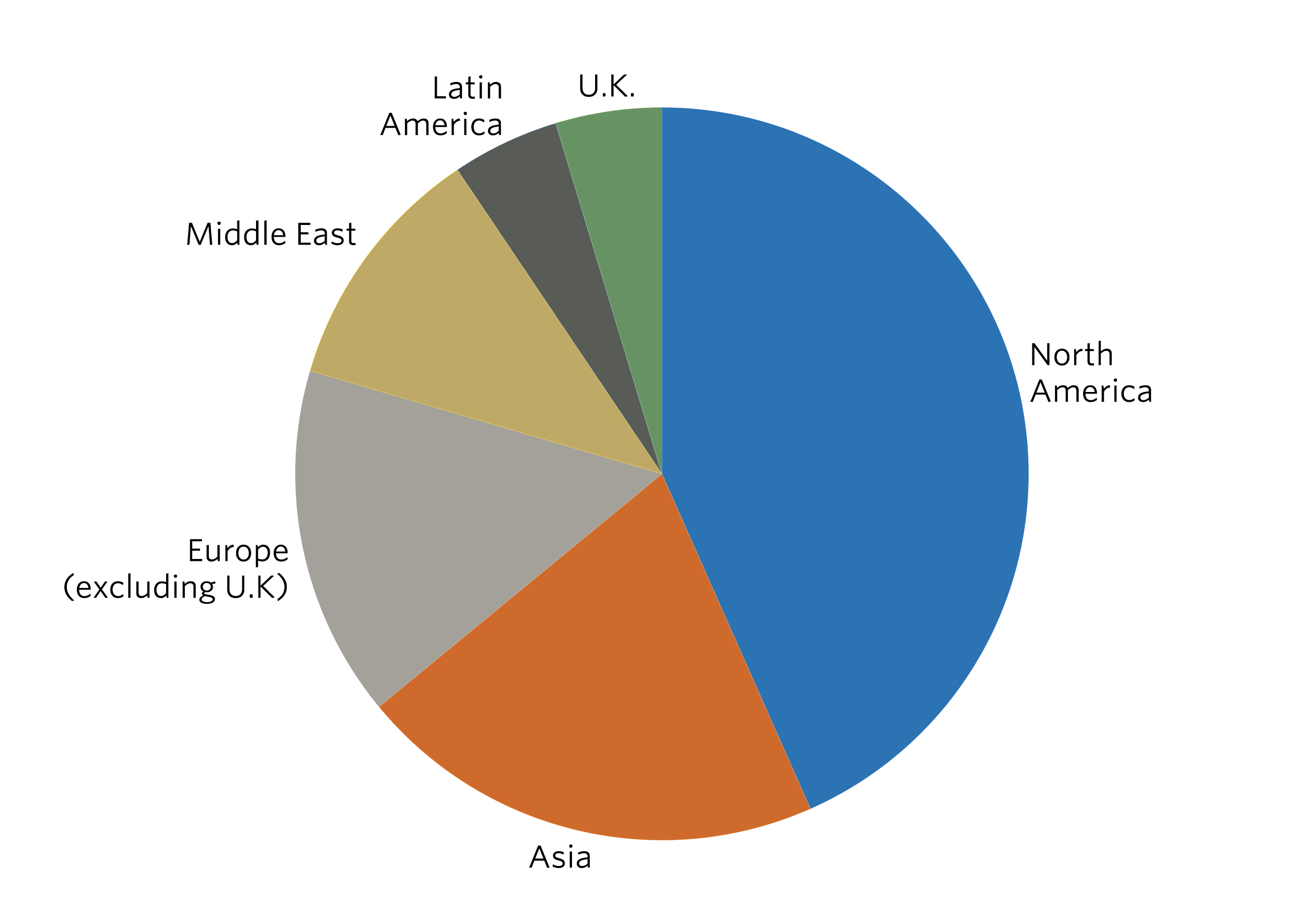 Pie chart showing Investors by Geography. Sections include: North America (43.36%), Asia (20.67%), Europe [excluding U.K.] (15.51%), U.K. (4.68%), Middle East (11.04%), and Latin America (4.74%).